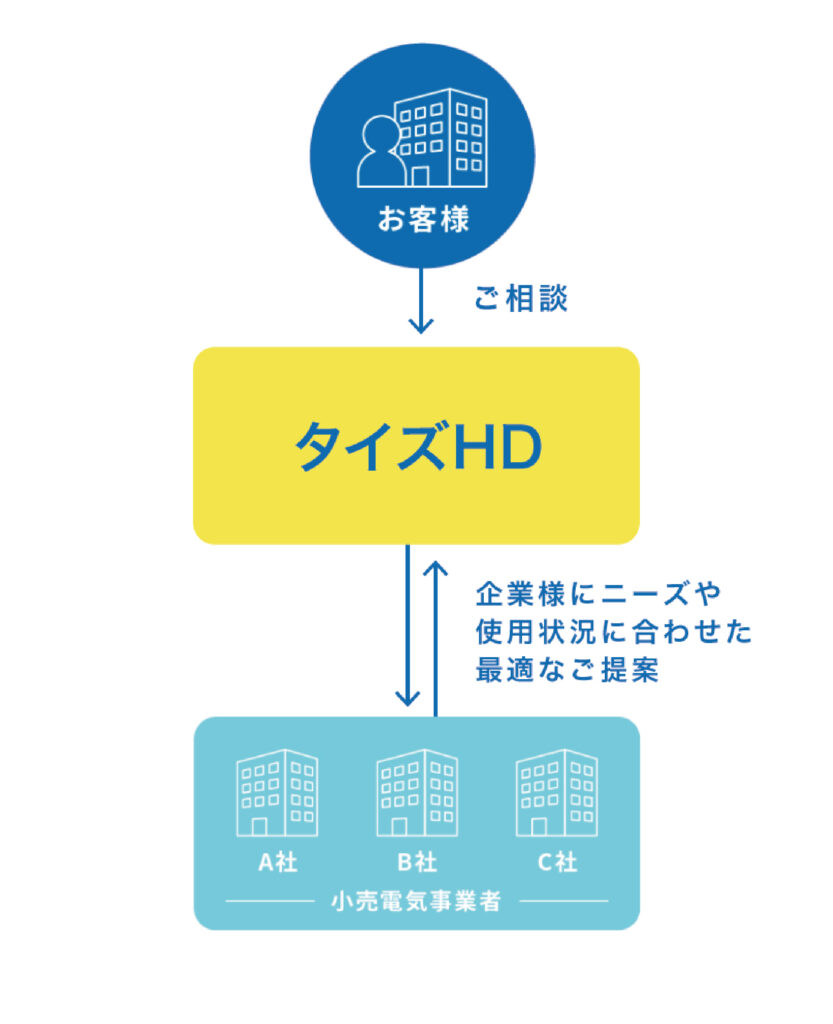 Tiesホールディングスが企業様にニーズや使用状況に合わせた最適なご提案