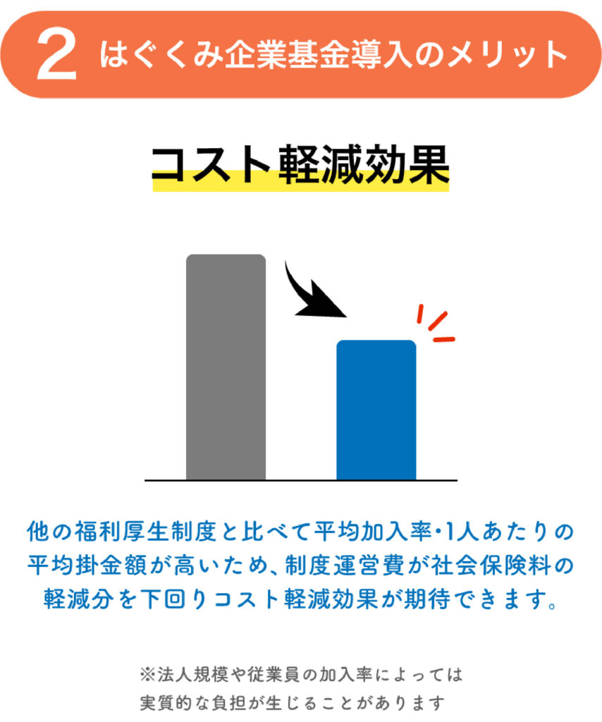 はぐくみ企業基金のメリット
２、コスト削減効果
他の福利厚生制度と比べて平均加入率・1人あたりの平均掛金額が高い為、制度運営費が社会保険料の軽減分を下回り、コスト削減効果が期待できます。