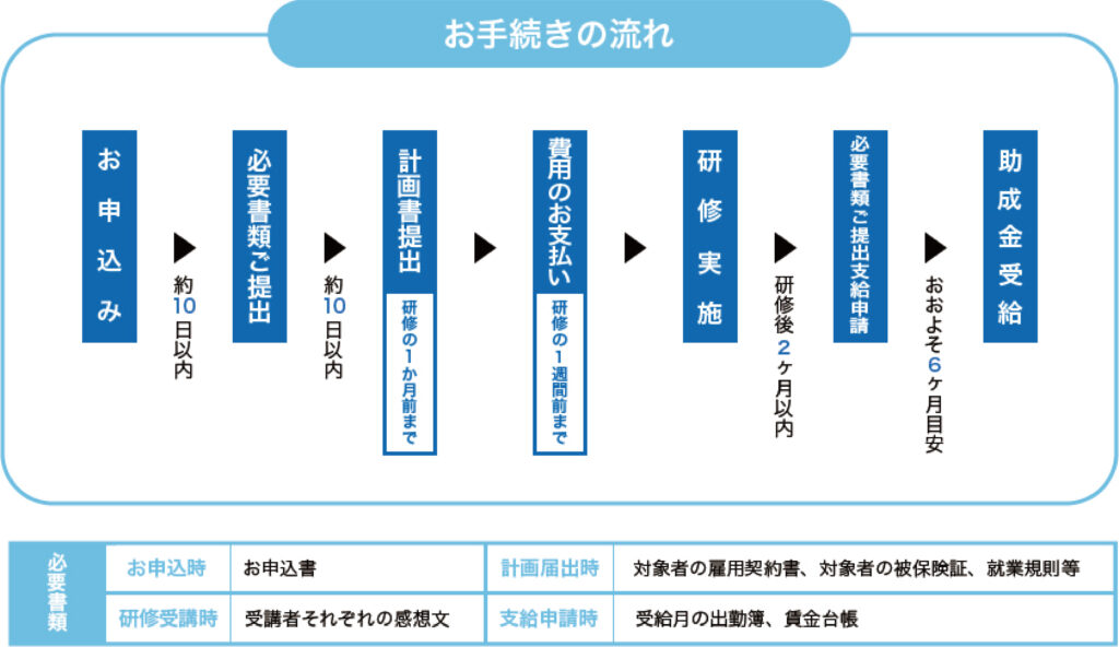 お手続きの流れ